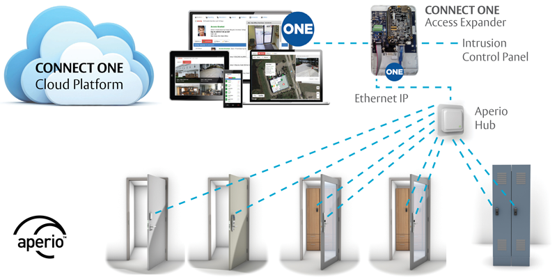 Diagram of Aperio wireless locks connecting to a security panel and Connect ONE through the Access Expander
