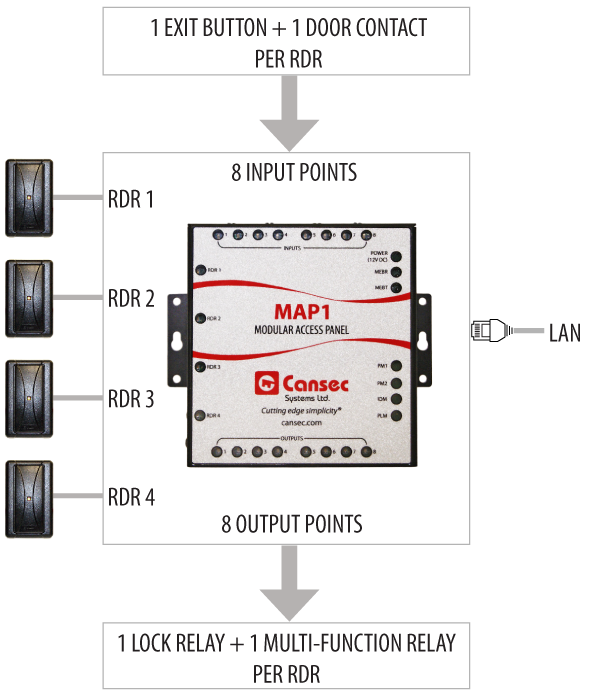 Cansec MAP1 controller configuration in Connect ONE