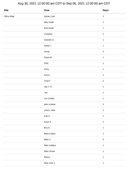 Occupancy Summary Report